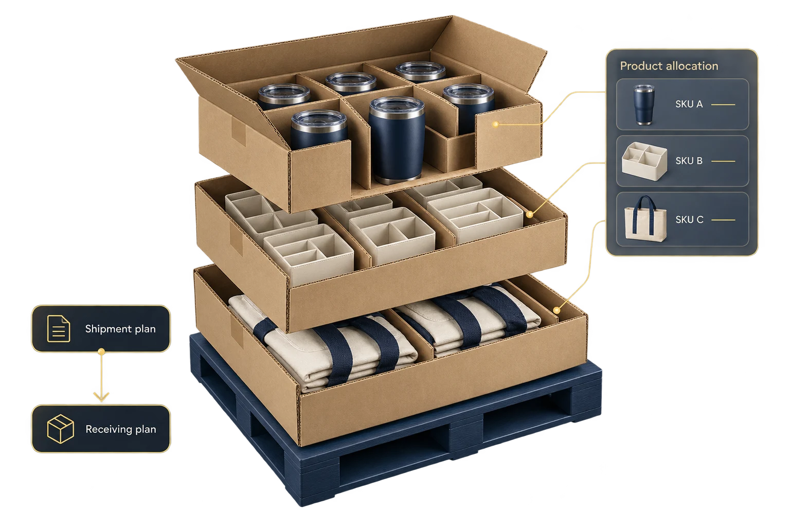 Layered cartons and three different products connected to SKU allocation and receiving-plan notes.